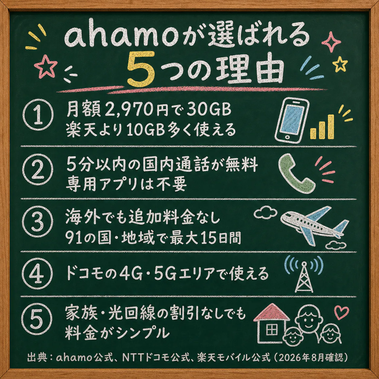 ahamoの特徴をチョークで書いた黒板風イラスト